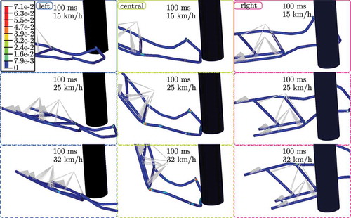 Figure 8. Final positions and effective plastic strains of the racing kart. The offline simulations are performed to determine linear and nonlinear behaviour of the kart. The rows of the figure represent the initial velocities v0 and the columns represent the three different locations of the pole.