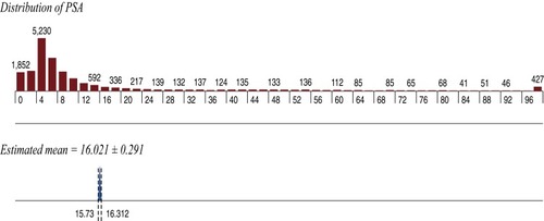 Figure 1 Distribution of PSA for 21,980 Puerto Rican men with proven prostate cancer (2004–2015).