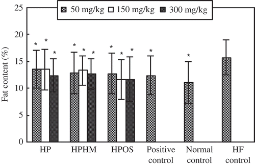 Figure 2. Effect of haw pectic oligosaccharide (HPOS) on the liver lipid content in HF-fed mice. Each value is mean ± SD (n = 10). * p < 0.05, compared with the HF control group.Efecto de oligosacárido péctico de espino chino (HPOS) en el contenido lipídico del hígado de ratones alimentados con una dieta alta en grasas. Cada valor es la media ± SD (n = 10). * p < 0,05, en comparación con el grupo de control HF.