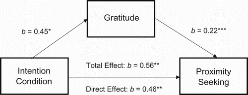 Figure 3. Gratitude as the mediator of motivation of proximity seeking in Study 3. Intentionality condition was coded as follows: imposed help = 0, offered help = 1. The numbers are unstandardised coefficients in the multivariate regression models. *p < .05, **p < .01, ***p < .001.