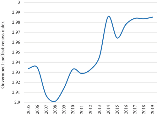 Figure 3. Trend in a key proxy for institutional quality.