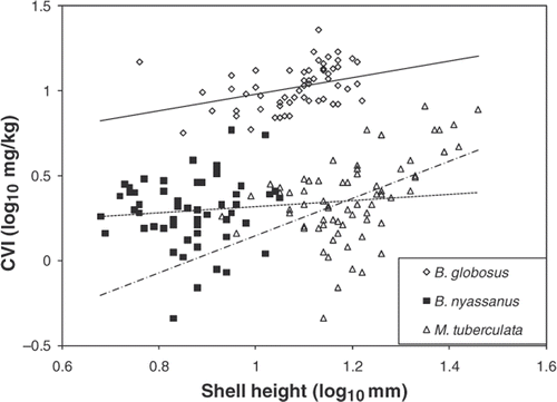 Figure 1. CVI of B. nyassanus, B. globosus, and M. tuberculata in relation to shell height.