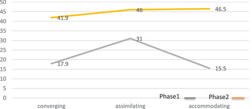 Figure 5. Average grades in the experimental group for four learning styles through phases 1 and 2.