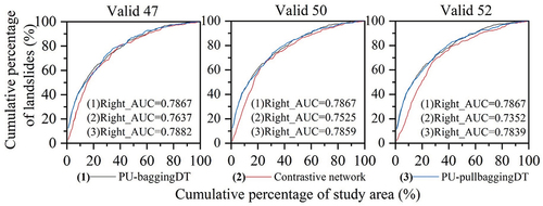 Figure 7. The Right_AUC results of contrastive network for testing set were calibrated by PU-baggingDT.