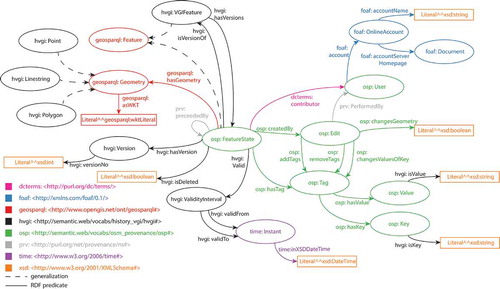 Figure 10. Domain ontology: HVGI.