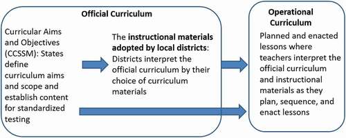 Figure 1. Components of Curriculum Policy Implementation.