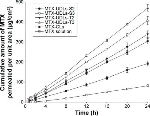 Figure 4 Skin permeation profiles of MTX-UDLs, MTX-CLs, and MTX solution across rat skin for 24 hours.Note: Data are expressed as mean ± SD (n=3).Abbreviations: MTX-UDLs, methotrexate-entrapped ultradeformable liposomes; MTX-CLs, methotrexate-entrapped conventional liposomes; SD, standard deviation; h, hours.