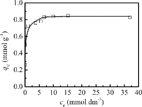 Figure 6. Adsorption isotherm of Pd(II) by isoHex-BTP/SiO2-P at 298 K (initial HNO3 concentration: 3 mol dm–3, phase ratio: 0.1 g/5 cm3, shaking speed: 120 rpm).