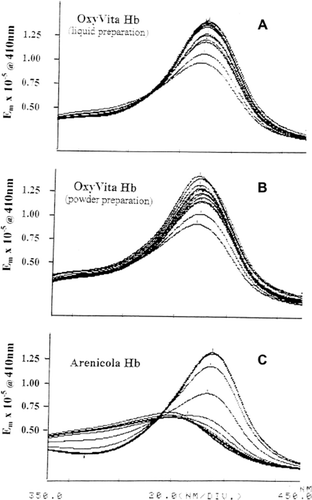 Figure 2. Soret spectra of OxyVita™, liquid preparation (A), powder preparation (B), and Arenicola Hb (C) in urea solution (0-9 M urea) at T = 37°C.