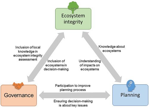 Figure 3. Examples of flows of information between the three pillars can be used to improve forest landscape management.