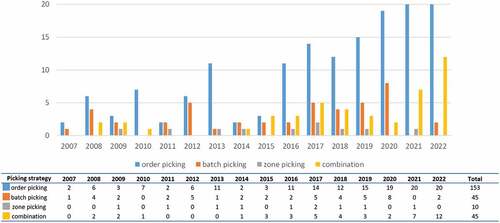 Figure 17. Picking strategy vs. publication year.