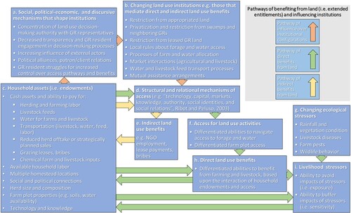 Figure 3. Key factors shaping benefit streams and control of collectively titled group ranch land. Boxes e and h specify benefits associated with the distinction of ‘direct use rights’ and ‘indirect use rights’ over land made by Sikor, He, and Lestrelin (Citation2017).