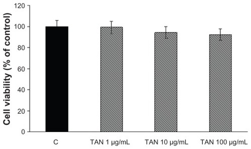 Figure 4 Cell viability evaluated by the MTT proliferation assay on Caco-2 cells 24 hours after the addition of TAN at different concentrations.