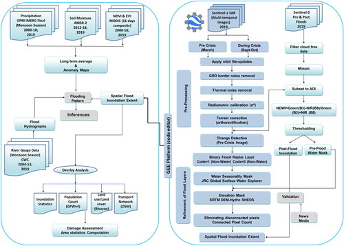 Figure 2. Flowchart of methodology. Source: Author.