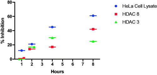 Figure 2. Time-dependent inhibition of HDACs from HeLa cell lysates, HDAC8 and HDAC3 with inhibitor 2 (100 μM).