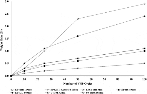 Figure 3. Percent weight gain of the seven cured epoxy test articles post -exposure to 10, 25, 50, 100 VHP cycles.