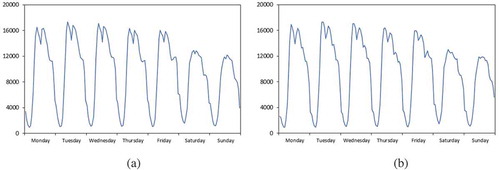 Figure 3. Temporal variance per week of (a) pick-ups and (b) drop-offs.