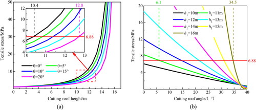 Figure 7. Change of tensile stress with roof cutting height and roof cutting angle when M1=2 m、M2=15 m. (a) Change of tensile stress with roof cutting height and (b) change of tensile stress with roof cutting angle.