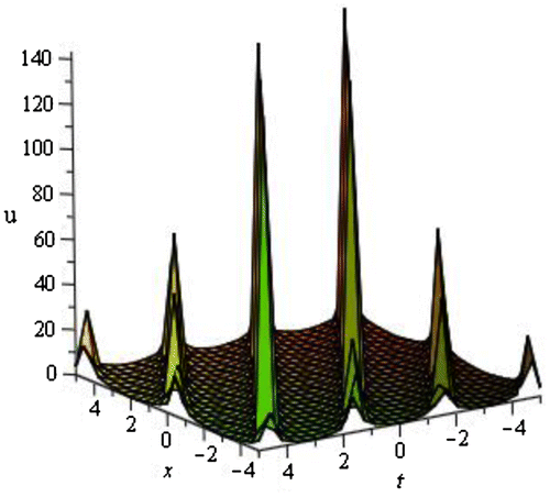 Figure 4. Periodic solution v24(ξ) of DWS equation for p=1,q=-2,r=1,s=3,k=0.40 within the interval -5≤x,t≤5.