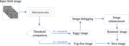 Figure 2. The flowchart of froth foggy image recognition.
