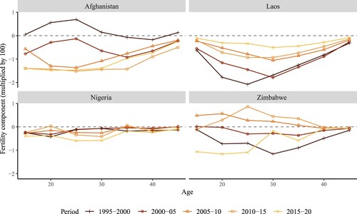 Figure 5(b) Age-specific contributions of the fertility component of changes over time in period NRR, selected low-income countriesNote: Change in fertility between years (t−5) and t. For example, the first year, 1995–2000, corresponds to the change in NRR from 1990–95 to 1995–2000.Source: As for Figure 1(b).