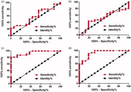 Figure 2. Potential of TINCR expression for the diagnosis of diabetes and diabetic cardiomyopathy. This figure showed the ROC curve of the diagnosis of diabetes using TINCR expression in myocardial biopsies (a) and serum (b), and the ROC curve of the diagnosis of diabetic cardiomyopathy using TINCR expression in myocardial biopsies (c) and serum (d). The experiments were performed for three times.