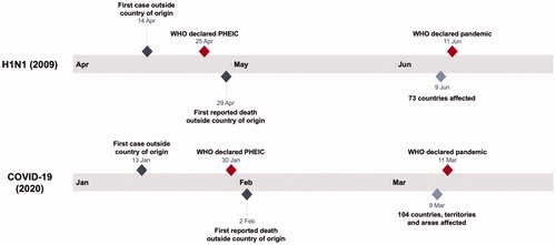 Figure 2. Timelines of global events within the first three months of the H1N1 and COVID-19 outbreaks.