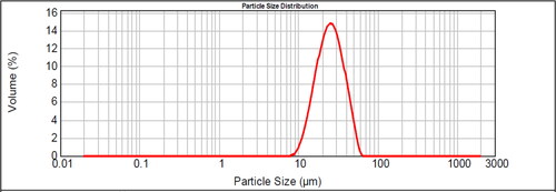 Figure 1. Particle size and distribution of GeXIVA[1,2] microspheres prepared by basic formula.