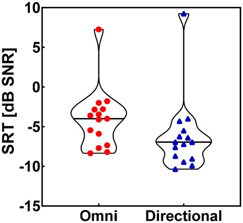 Figure 2. Violin plot showing speech recognition in noise scores (SRTs) with omnidirectional (circles) and directional (triangles) microphone settings.