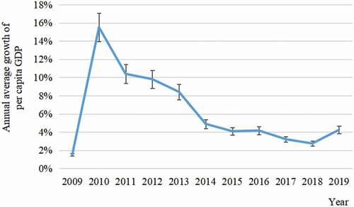 Figure 7. Variations in the average AGR-pcGDP of the 42 NPCs with weak growth. Error bars indicate 1 standard deviation across the counties