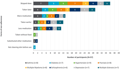 Figure 3 Forms of non-adherence reported by condition.