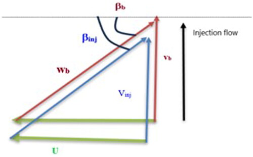 Figure 17. Velocity triangle at tip region design point.