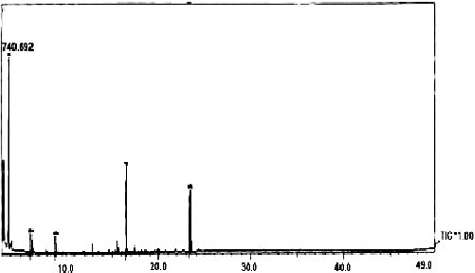 Figure 9. Gas–liquid chromatography mass spectra of S. parvus' crude extract.