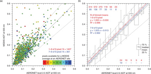 Fig. 4 Comparison of level 2.0 AOT at 555 nm as measured by the AERONET stations Gotland, Gustav Dalen Tower and SMHI and retrieved from MODIS overflights of the stations in the years 2000 to 2013. The time interval for the AERONET observations is ±3 hours around a MODIS overpass. The results are subdivided for (a) individual matches and (b) data binned 0.05 in AERONET AOT. The number of observations per AOT bin in (b) refers to the investigation of all data with observations adjacent to the ground sites (red) and only those with an availability of at least seven out of nine pixels (blue). Dotted black lines mark the expected uncertainty of ±0.05±0.15×AOT of the MODIS retrieval.