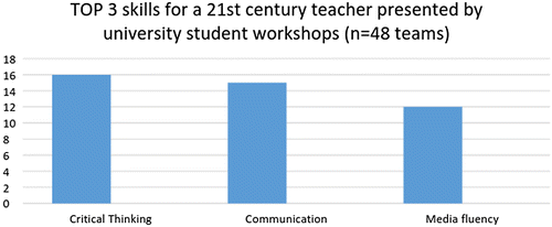 Figure 1. Top three 21st century skills by university student teamwork presentations in November 2014–January 2015.
