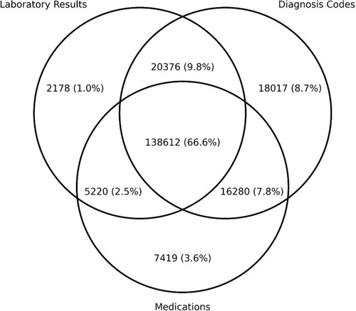 Figure 1 Venn diagram of individuals identified by ascertainment criteria.