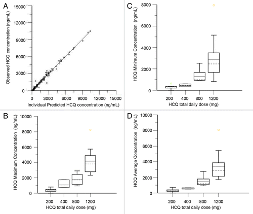 Figure 5. Pharmacokinetic analysis of HCQ in patients receiving temsirolimus and HCQ. (A) Observed vs. individually predicted concentrations of HCQ based on the population PK model. (B) Estimated peak concentrations (Cmax). (C) Estimated trough concentrations (Cmin). (D) Estimated average concentrations (Cavg).