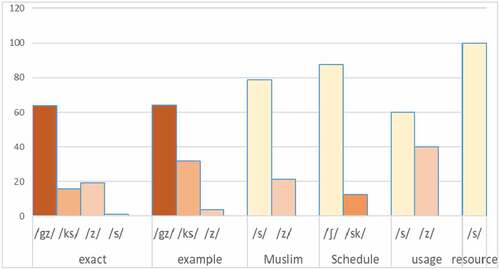 Figure 5. Frequency of variants resulting from sound—spelling correspondences