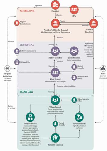 Figure 1. Governance and planning flows in Tanzania