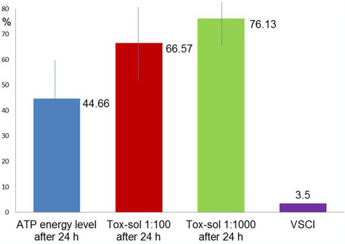 Figure 13 Mean ATP activity levels of the samples that demonstrated a paradoxical increase.