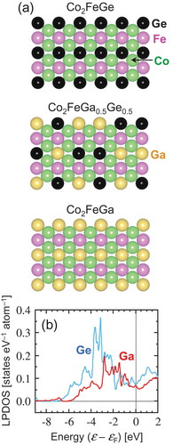 Figure 10. (a) Schematic illustrations of (110) surfaces, and (b) local partial DOS (LPDOS) of Ga 4p and Ge 4p bands at Co2FeGa(110) and Co2FeGe(110) surfaces, respectively. The figure was excerpted from Ref [Citation5], ©The Authors, some rights reserved; exclusive licensee American Association for the Advancement of Science. Distributed under a Creative Commons Attribution NonCommercial License 4.0 (CC BY-NC, http://creativecommons.org/licenses/by-nc/4.0).