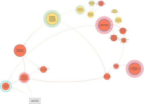 Figure 12. Extract of Figure 10 sub-map: tracing the causal pathways leading to ‘Availability / quality of supply’.