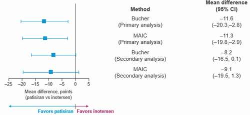 Figure 2. Mean differences between patisiran and inotersen for 15-month change from baseline on Norfolk QOL-DN total score under the Bucher and MAIC analyses