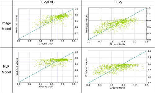 Figure 6 Scatter plots showing the results of regression of the trained models on the test set. The Image model is based on frontal and lateral chest radiographs. The Natural language processing (NLP) model is based on the associated radiologist text reports. The blue dashed line represents the line where all points would be located if the model is perfect. The purple lines represent the threshold for COPD, defined as FEV1/FVC < 0.7.