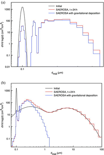 FIG. 1 SAEROSA model of a narrow particle distribution undergoing simultaneous Brownian, gravitational, and turbulent coagulation with and without gravitational settling (deposition): (a) test particles in an otherwise clean environment (39 sections); (b) test particles are superimposed on a background aerosol (64 sections). (Color figure available online.)