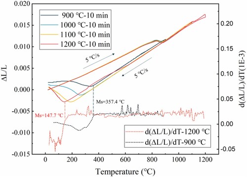 Figure 16. Dilatometry with its derivative curves for different holding temperatures.