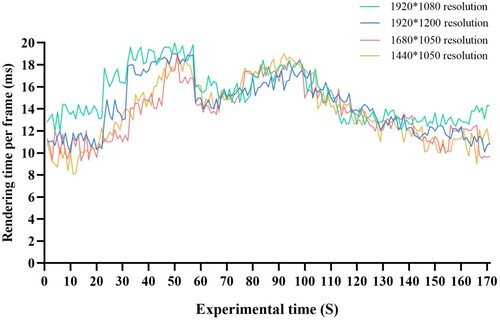 Figure 9. The time of holographic scene dynamic construction with adaptive screen size.