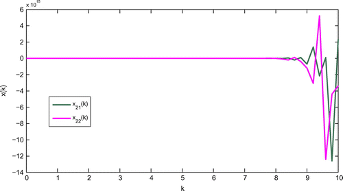 Figure 4. State trajectories of imaginary part of two-neuron complex-valued neural networks for τ1(k)=3.5+0.5sin(0.5kπ) and τ2(k)=5.5+0.5sin(0.5kπ) with initial states x12=-1-j.