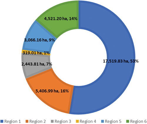 Figure 1. Mangrove coverage (ha) along the coastline of Guyana, from regions 1–6 (Source: [EAME] Earth and Marine Environmental Consultants, Citation2018).