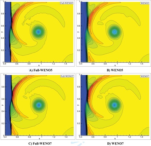 Figure 11. 2D Euler equations, density distribution of shock vortex interaction, 30 contours from 1 to 1.22. (A) Full-WENO5 (B) WENO5 (C) Full-WENO7 (D) WENO7.